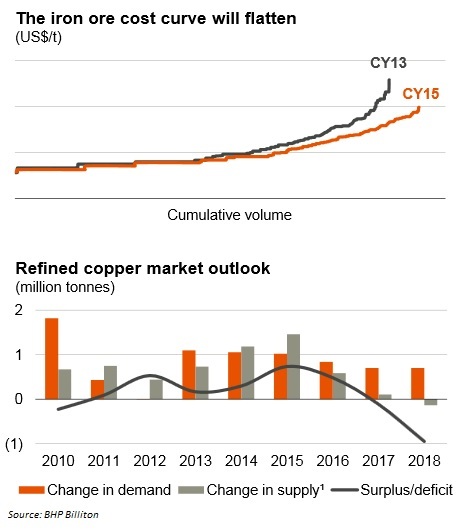 Graph for BHP tips the next commodity to boom